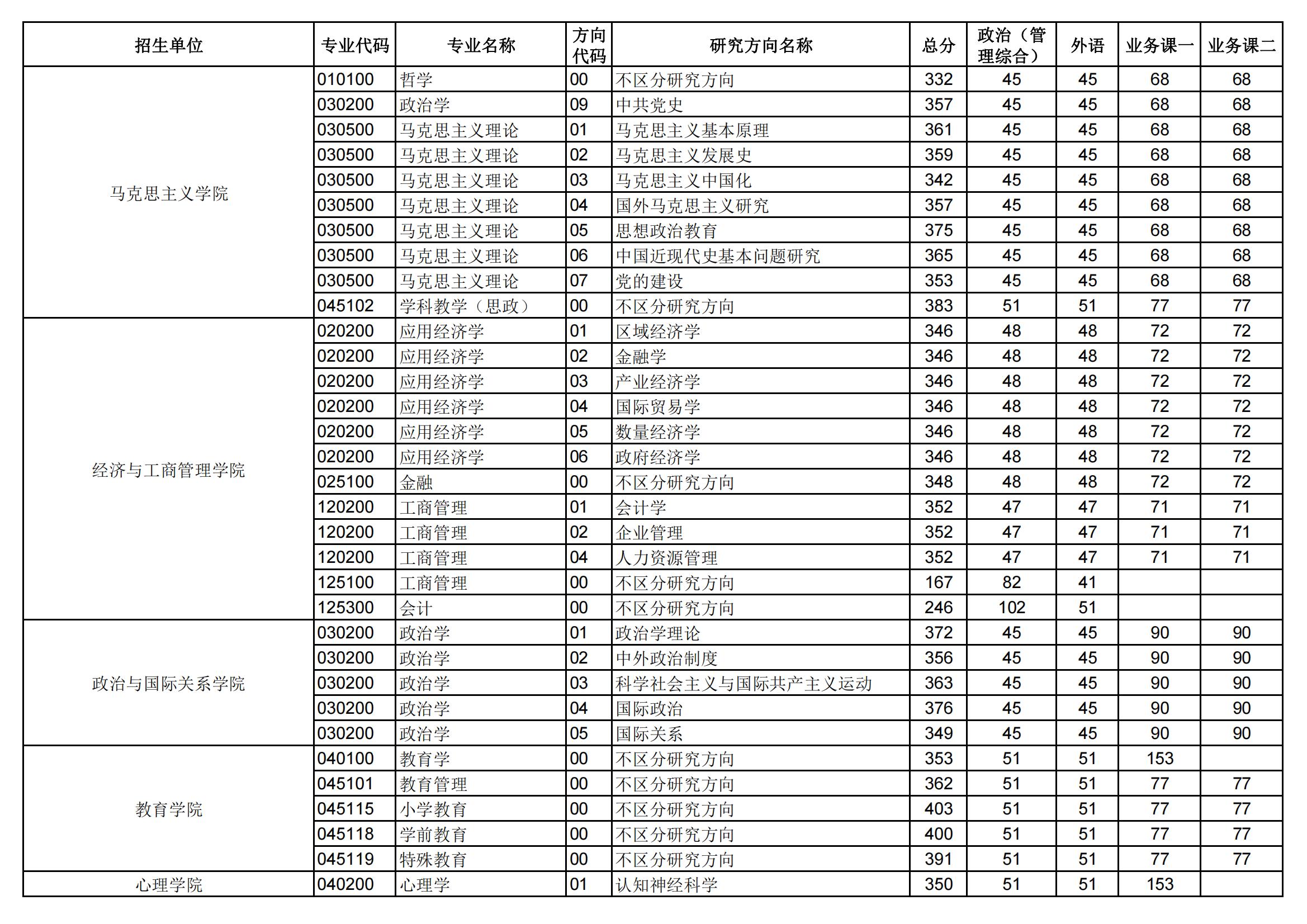 2024年华中师范大学研讨生分数线一览表(含2023年积年)