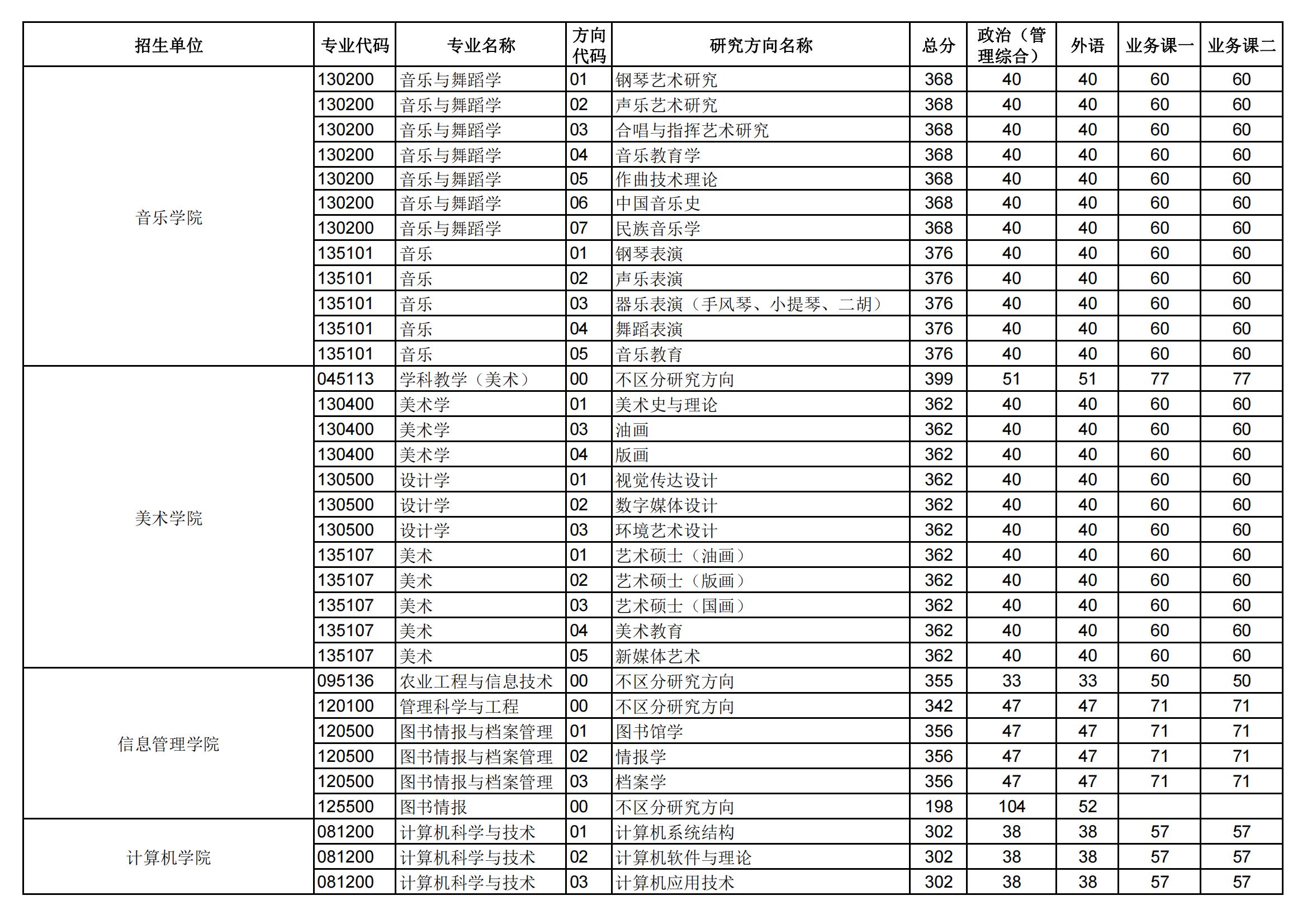 2024年华中师范大学研讨生分数线一览表(含2023年积年)