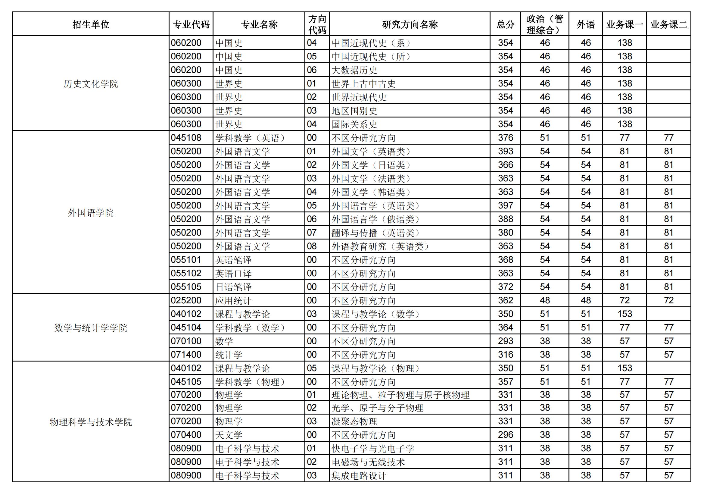 2024年华中师范大学研讨生分数线一览表(含2023年积年)