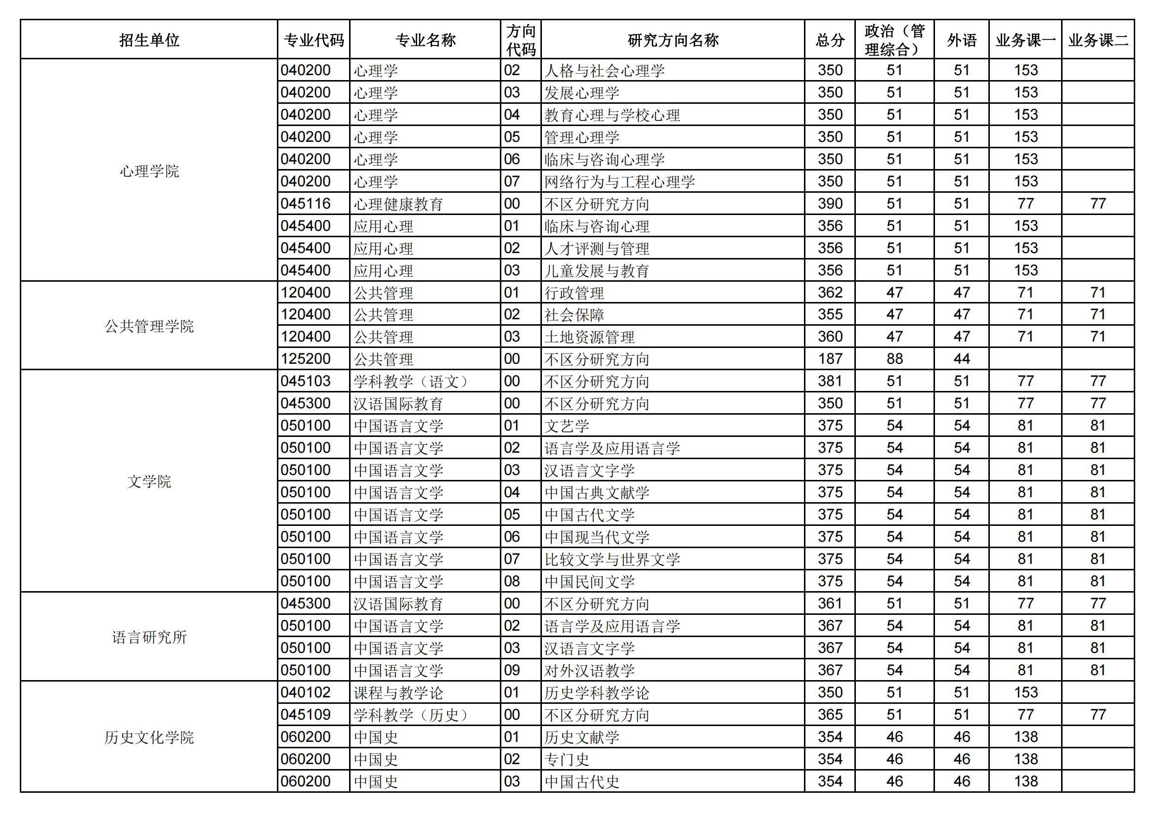 2024年华中师范大学研讨生分数线一览表(含2023年积年)