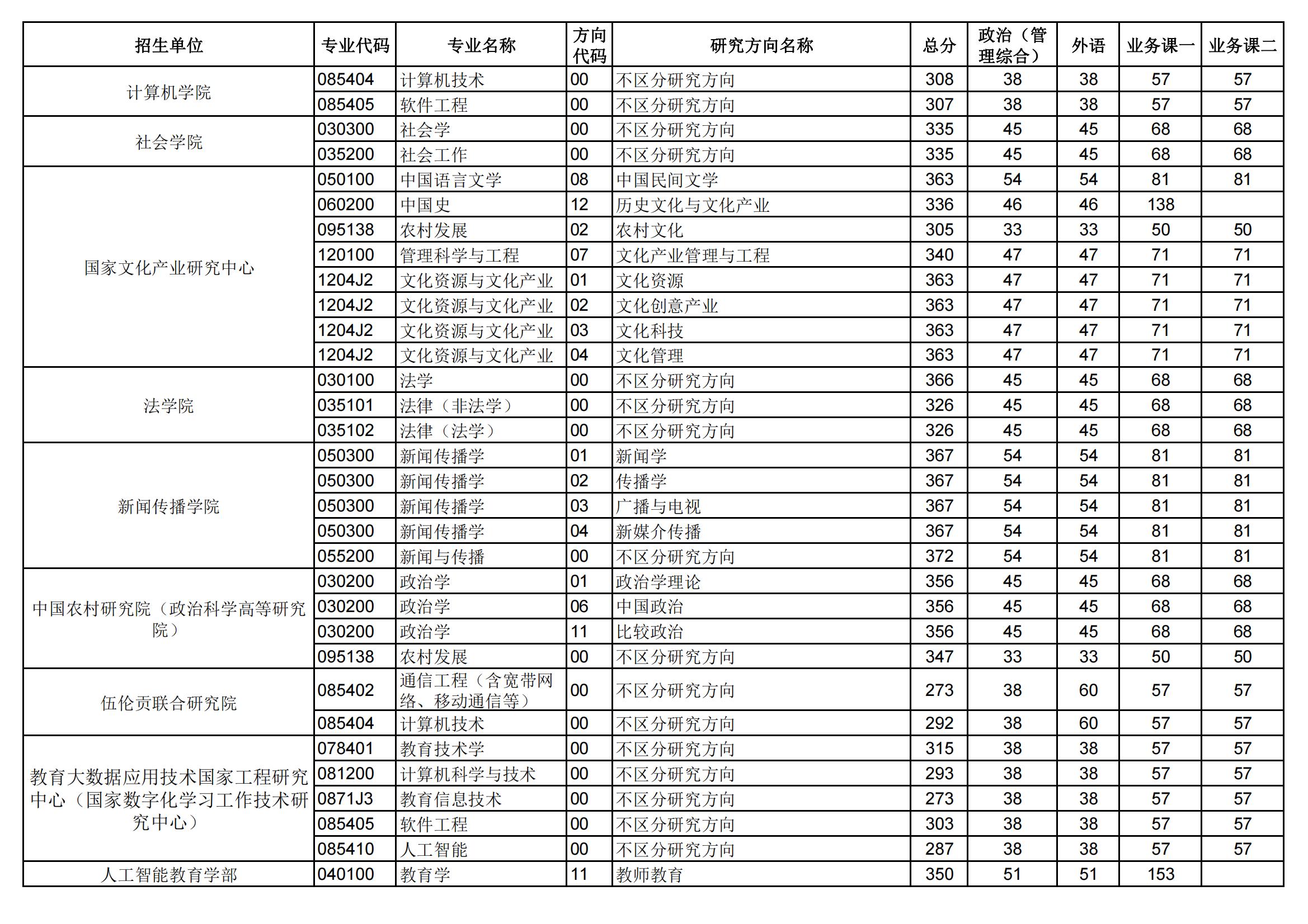 2024年华中师范大学研讨生分数线一览表(含2023年积年)