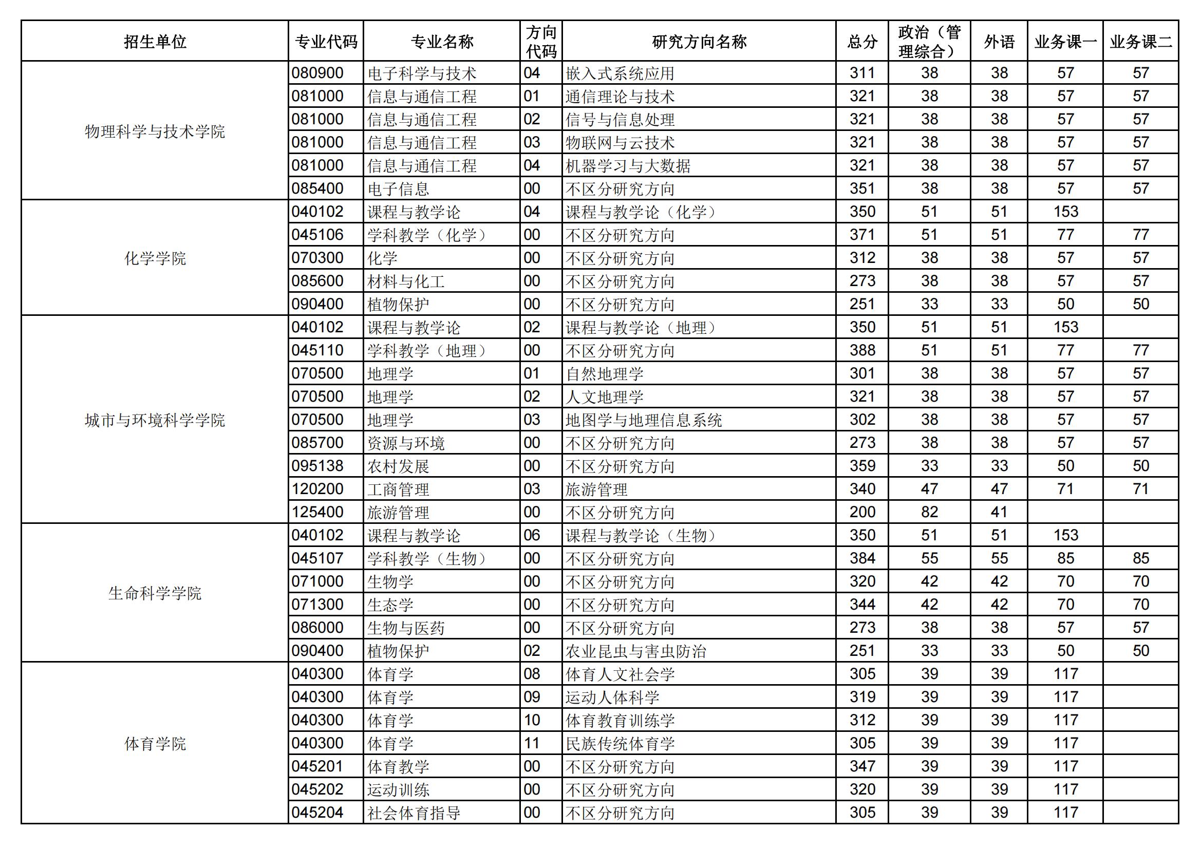 2024年华中师范大学研讨生分数线一览表(含2023年积年)