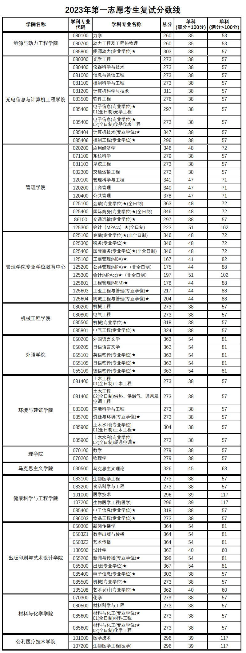 2024年上海理工大学研讨生分数线一览表(含2023年积年)