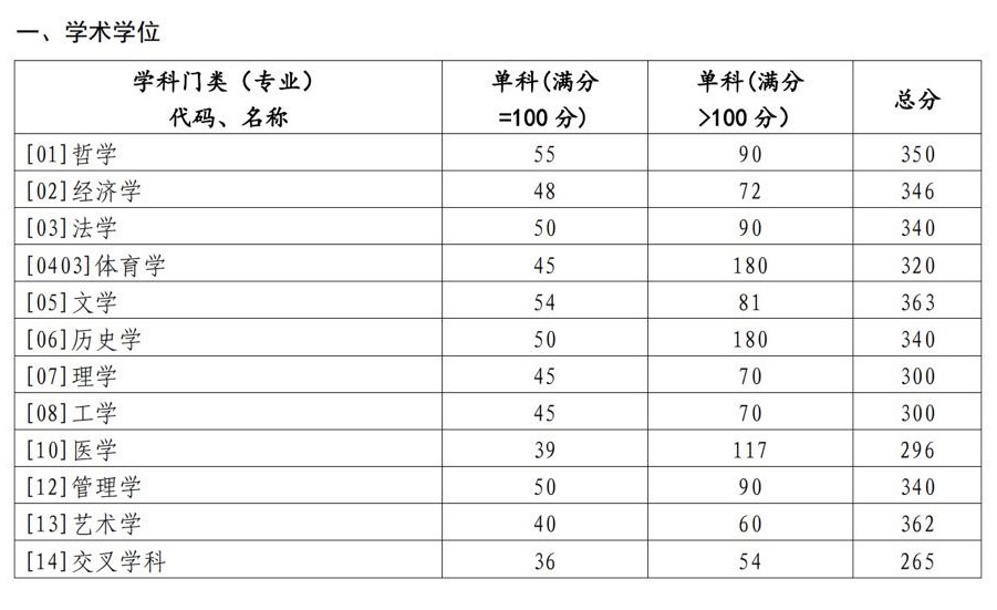 2024年山东大学研讨生分数线一览表(含2023年积年)