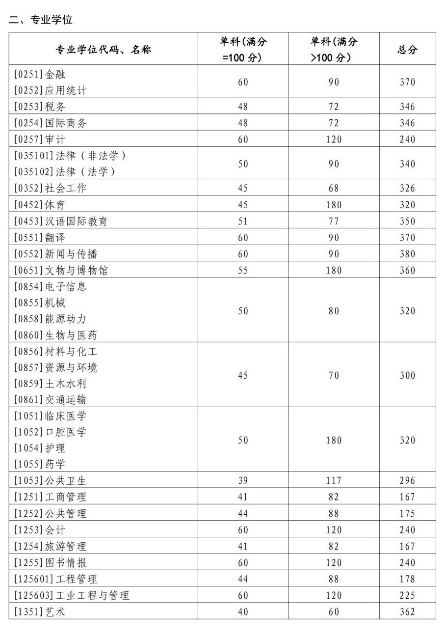 2024年山东大学研讨生分数线一览表(含2023年积年)