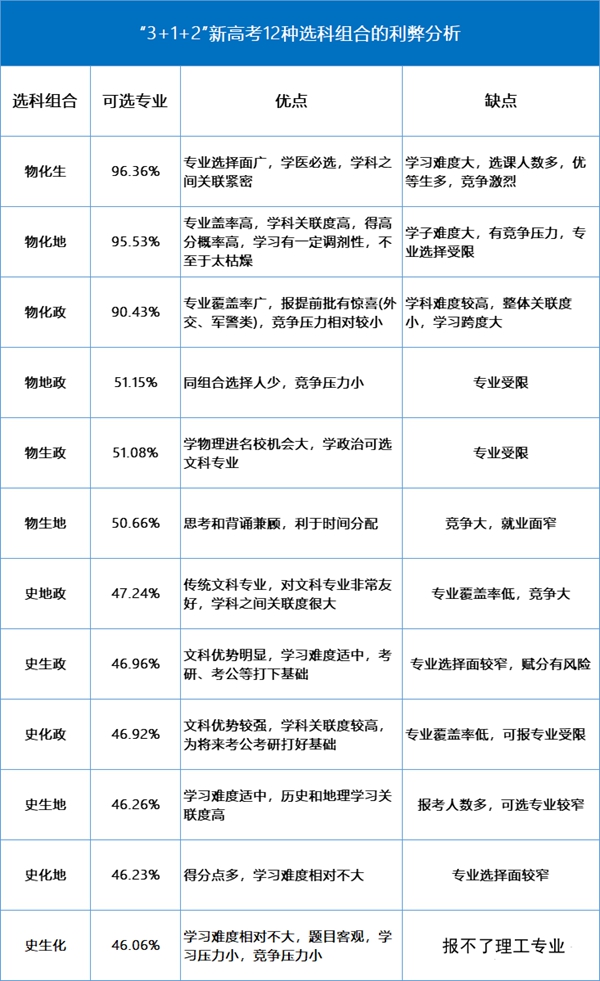 2024年吉林高考选考科目试卷布局,吉林高考选考科目请求