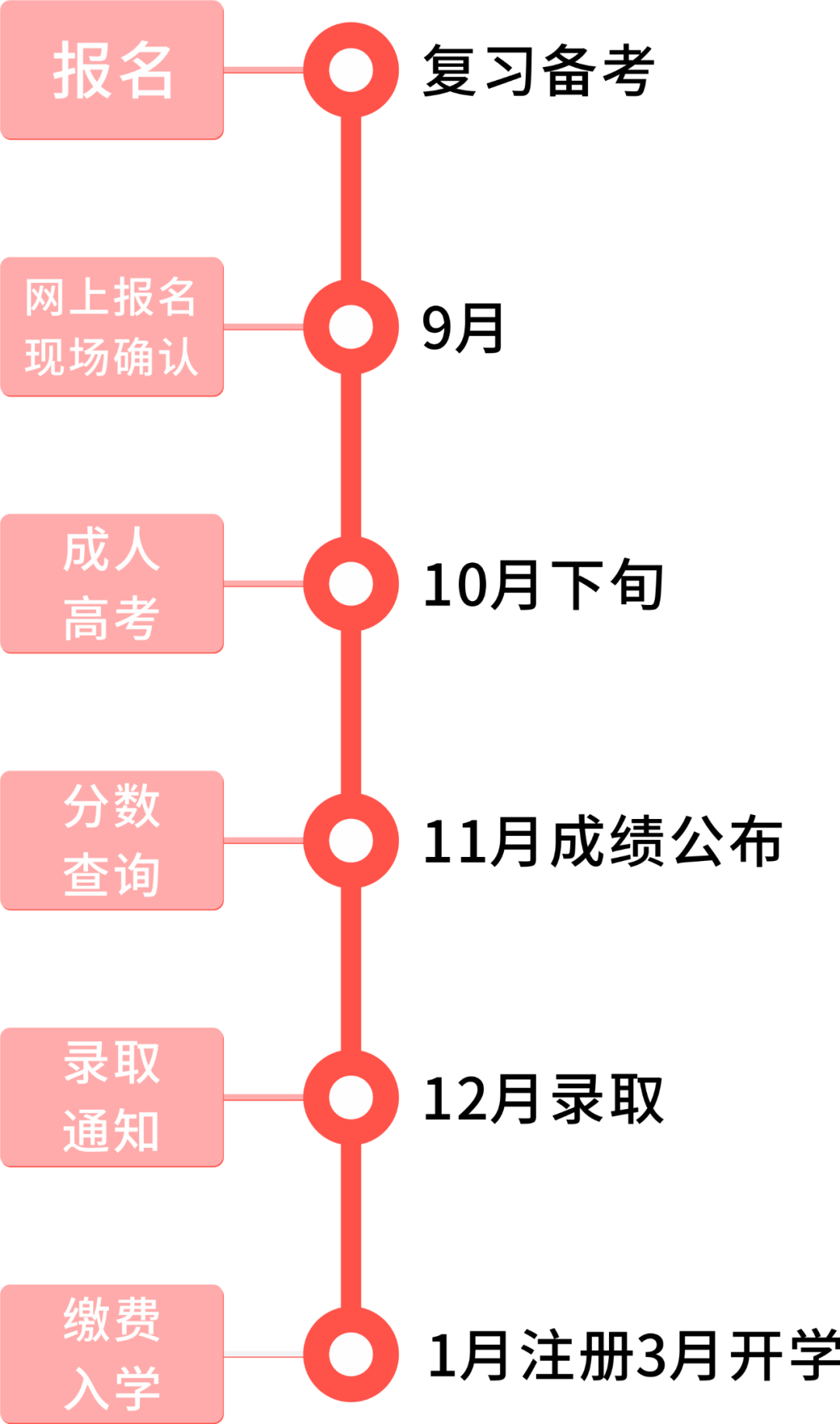 成人高考和通俗高考的区分,含金量一样吗？