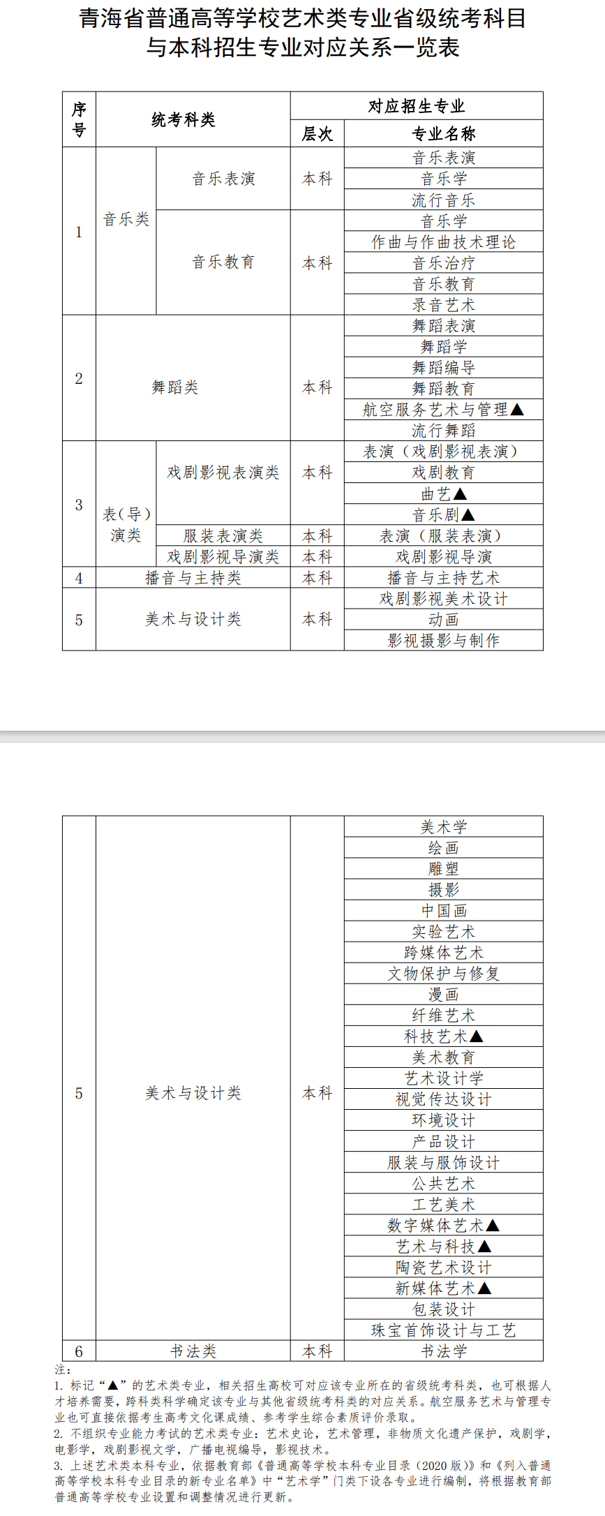 青海艺考有哪些专业,青海艺术统考选甚么专业？