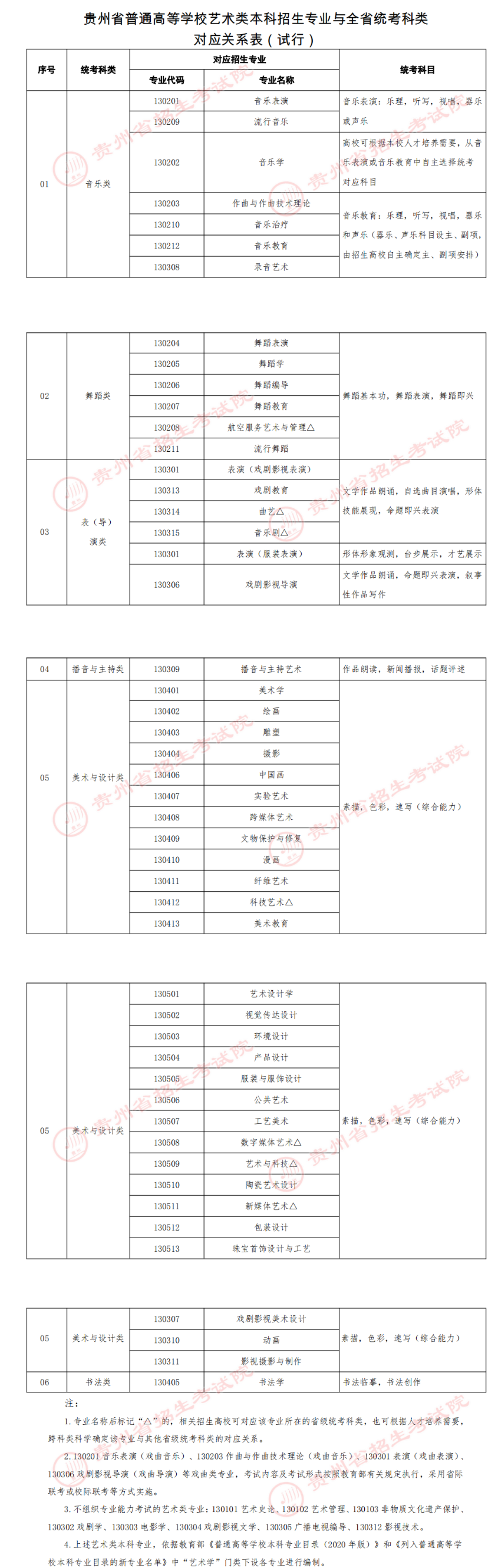 贵州艺考有哪些专业,贵州艺术统考选甚么专业?