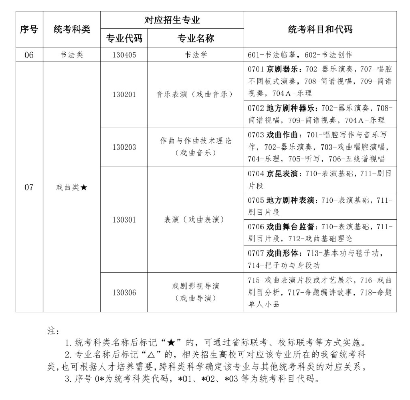 湖北艺考有哪些专业,湖北艺术统考选甚么专业？