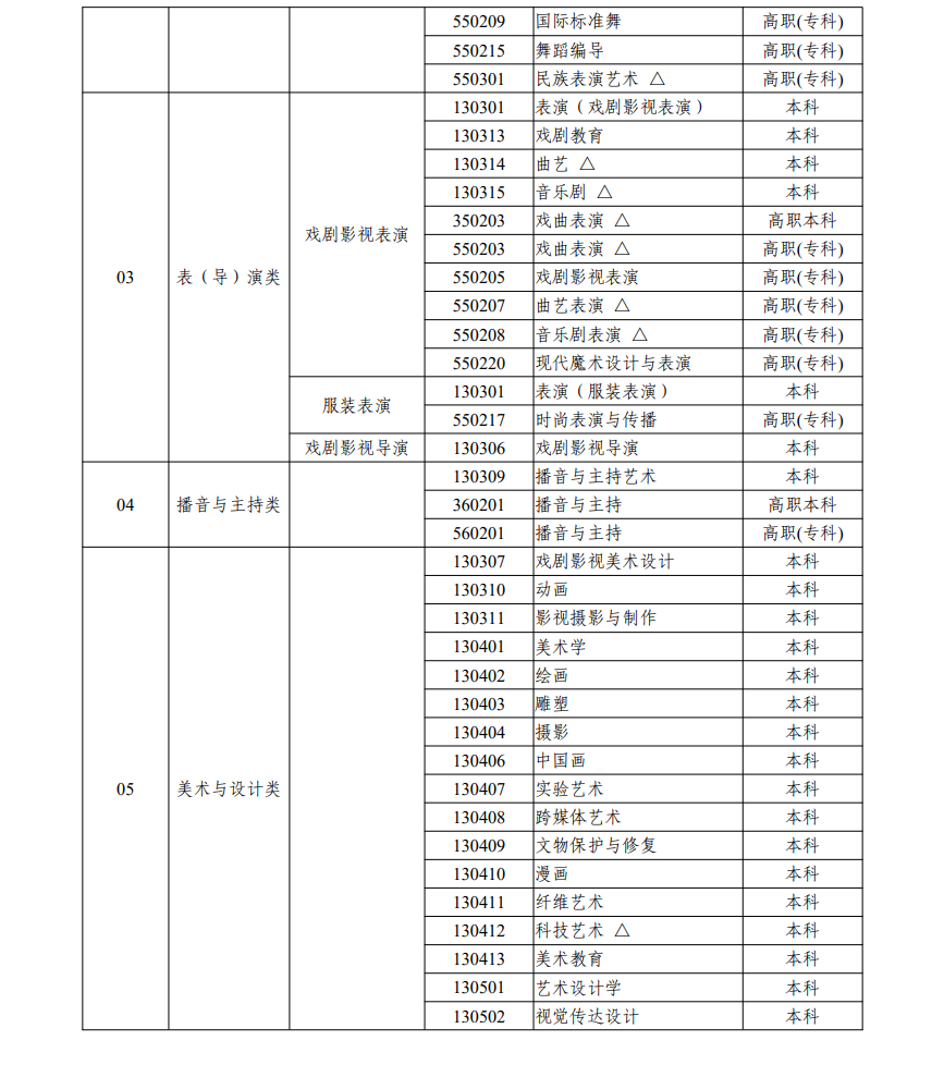 浙江艺考有哪些专业,浙江艺术统考选甚么专业？