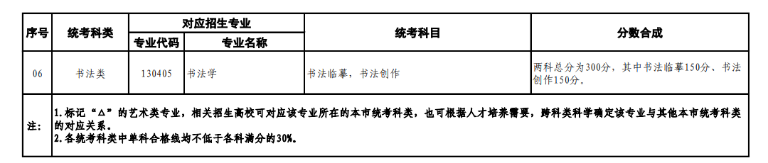 上海艺考有哪些专业,上海艺术统考选甚么专业？