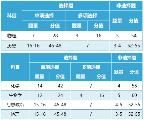 新高考2024年九省联考各科试卷布局