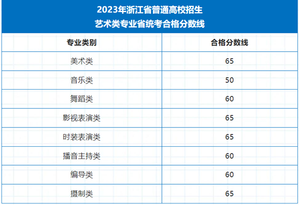 2024年浙江艺考成就查问时辰,浙江艺考分数甚么时辰发布？