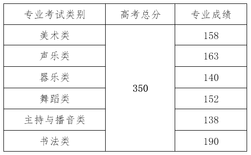 2024年海南艺术统考及格分数线(含2022-2023积年)