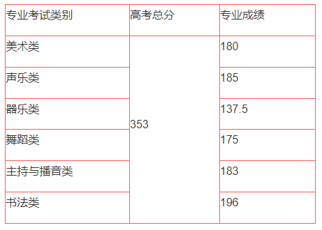 2024年海南艺术统考及格分数线(含2022-2023积年)