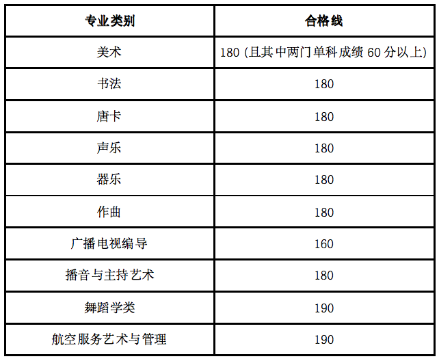 2024年甘肃艺术统考及格分数线(含2022-2023积年)