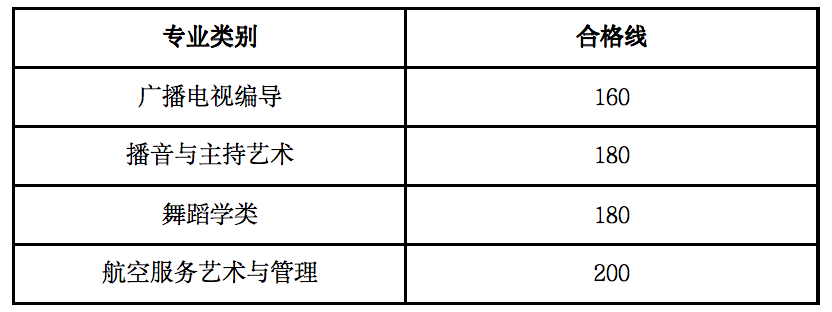 2024年甘肃艺术统考及格分数线(含2022-2023积年)