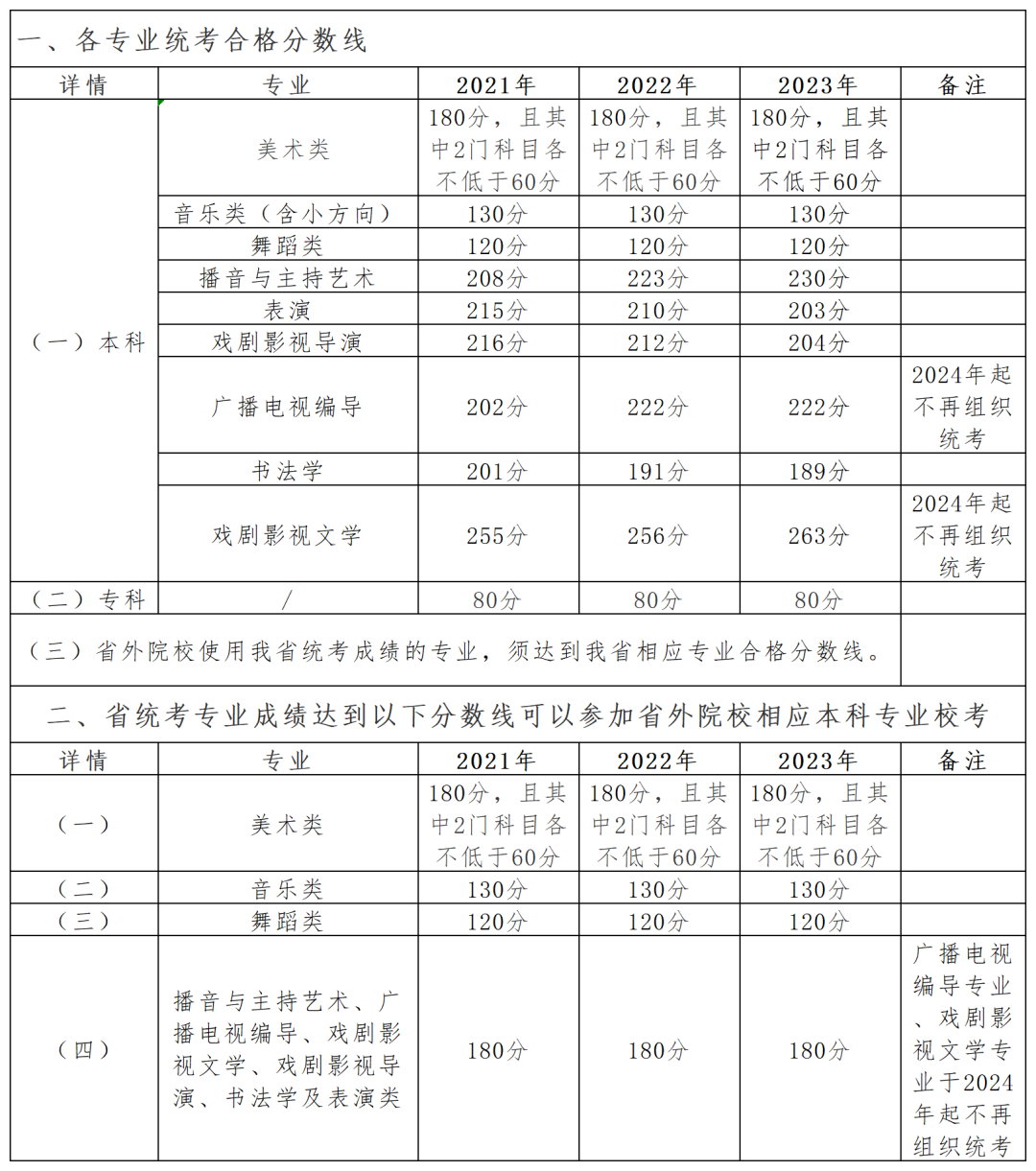2024年贵州艺术统考及格分数线（含2022-2023积年）