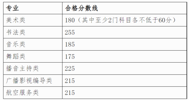 2024年广西艺术统考及格分数线(含2022-2023积年)