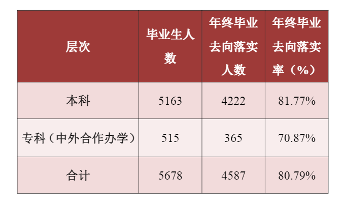 贵州财经大学失业率及失业远景怎样样,好失业吗?