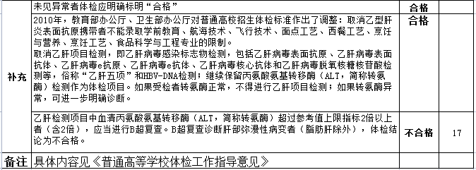 高考体检名目有哪些_都查抄甚么？（附规范对比表）