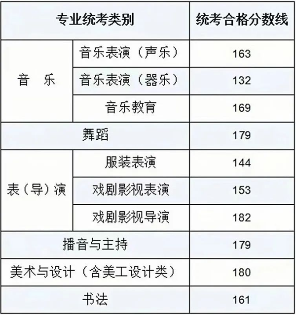 2024年内蒙古艺术统考及格分数线（含2022-2023积年）