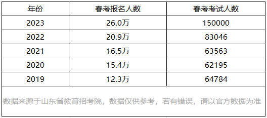 2024年山东春季高考人数几多（积年山东春季高考人数统计）