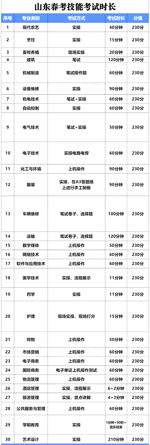 2024年山东春季高考时候支配,山东春考各科目时候支配表