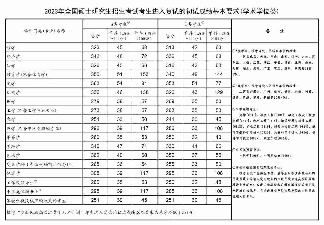 2023年考研国度线