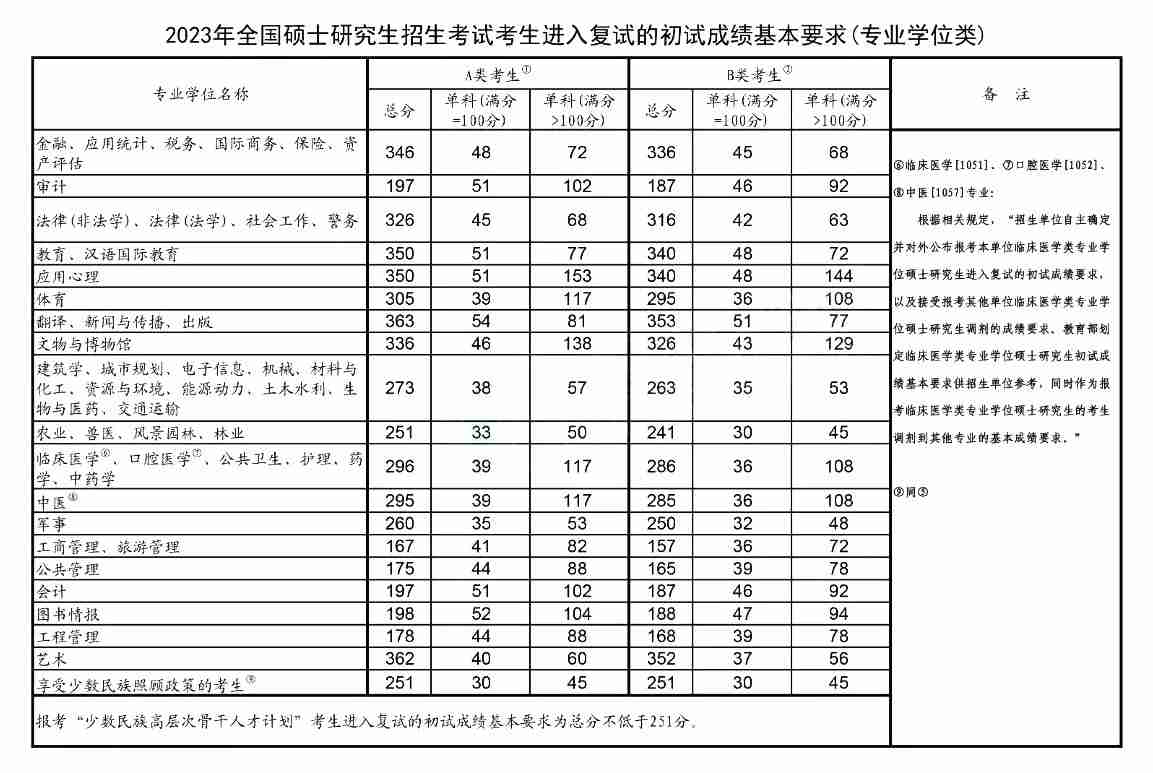 2023年考研国度线