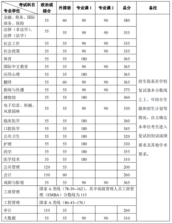 2024年北京大学研讨生分数线一览表（含2023年积年）