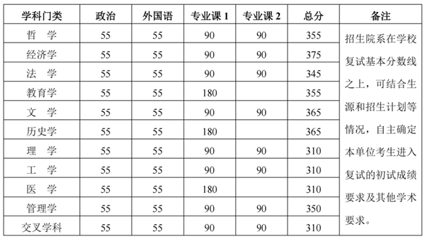 2024年北京大学研讨生分数线一览表（含2023年积年）