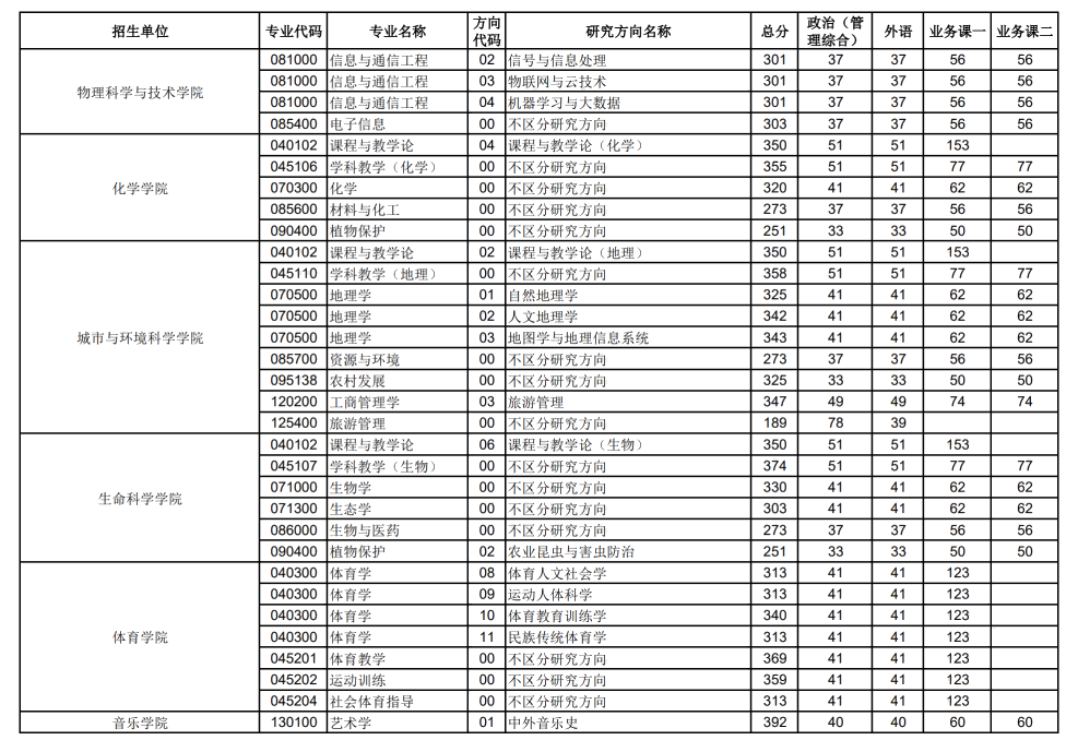2024年华中师范大学各专业考研复试分数线一览表(含2023年)
