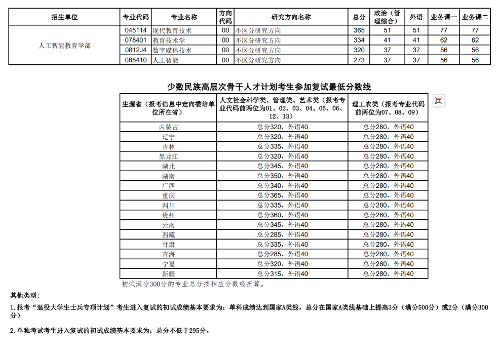 2024年华中师范大学各专业考研复试分数线一览表(含2023年)