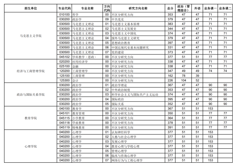 2024年华中师范大学各专业考研复试分数线一览表(含2023年)