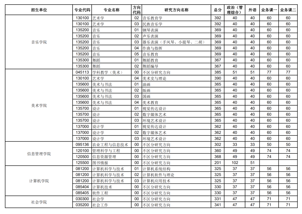 2024年华中师范大学各专业考研复试分数线一览表(含2023年)
