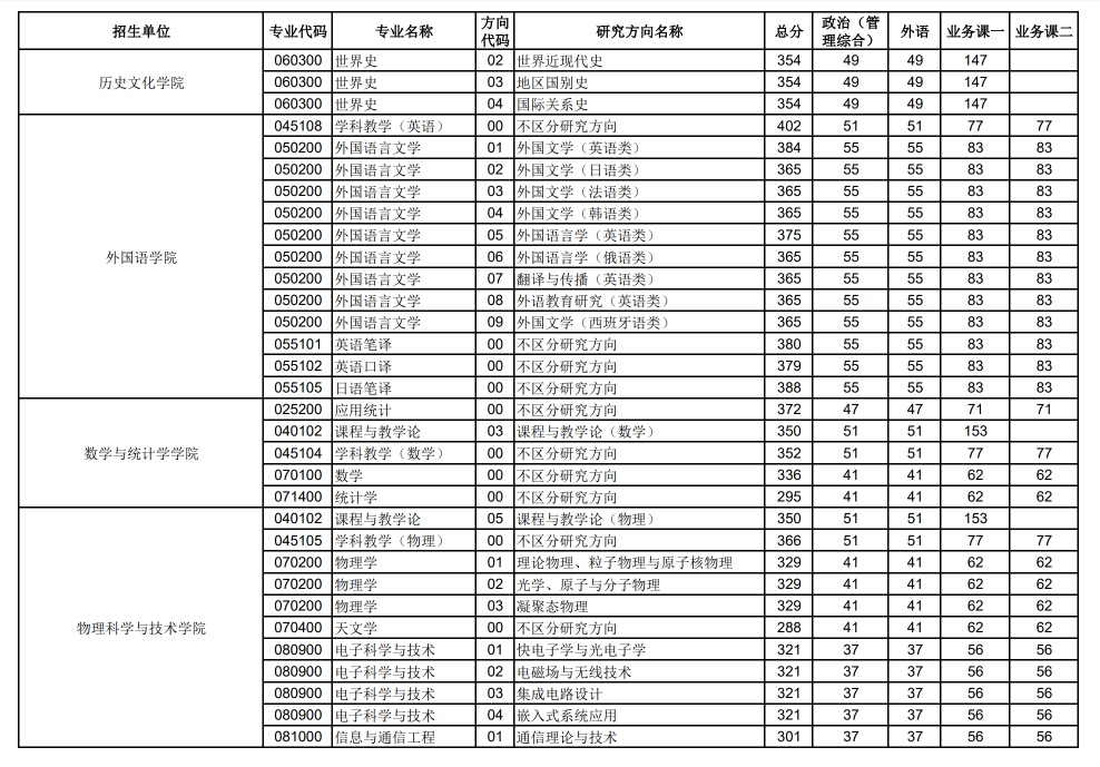 2024年华中师范大学各专业考研复试分数线一览表(含2023年)