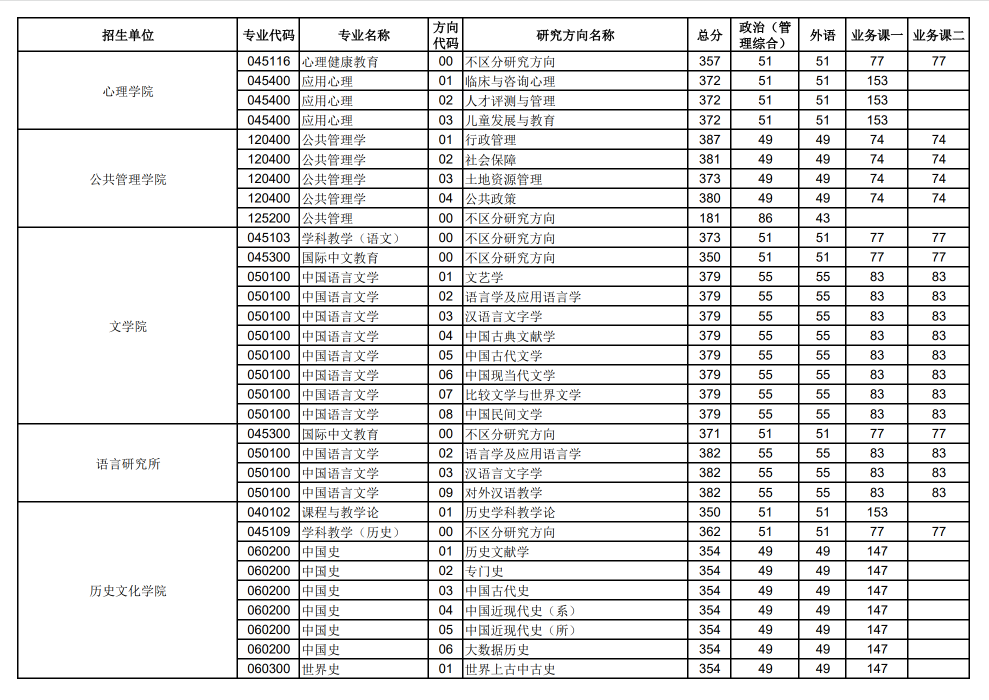 2024年华中师范大学各专业考研复试分数线一览表(含2023年)