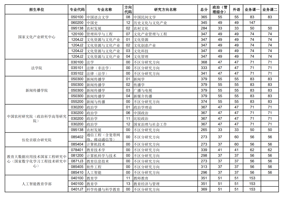 2024年华中师范大学各专业考研复试分数线一览表(含2023年)