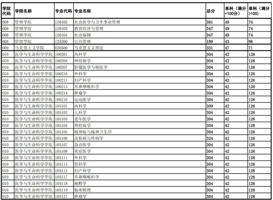 2024年成都西医药大学各专业考研复试分数线一览表（含2023年）