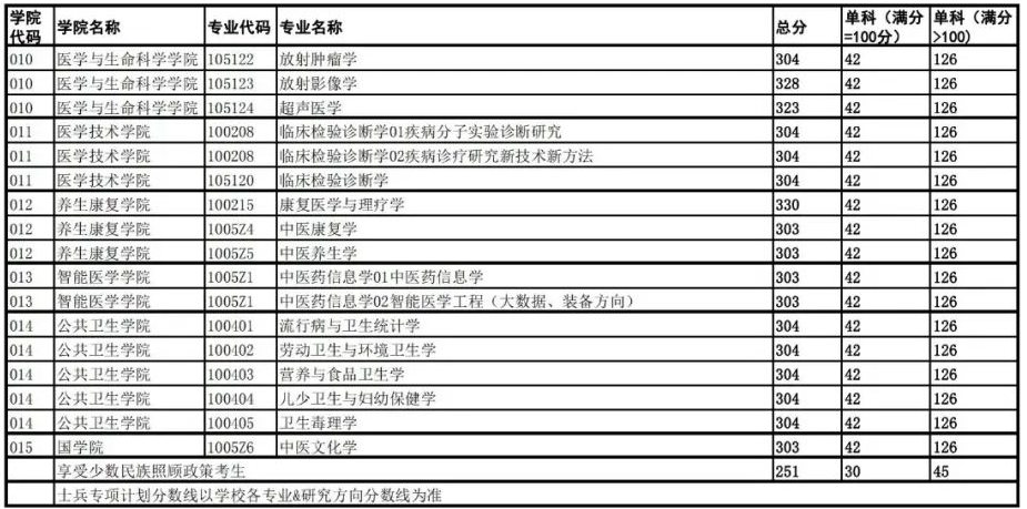 2024年成都西医药大学各专业考研复试分数线一览表（含2023年）