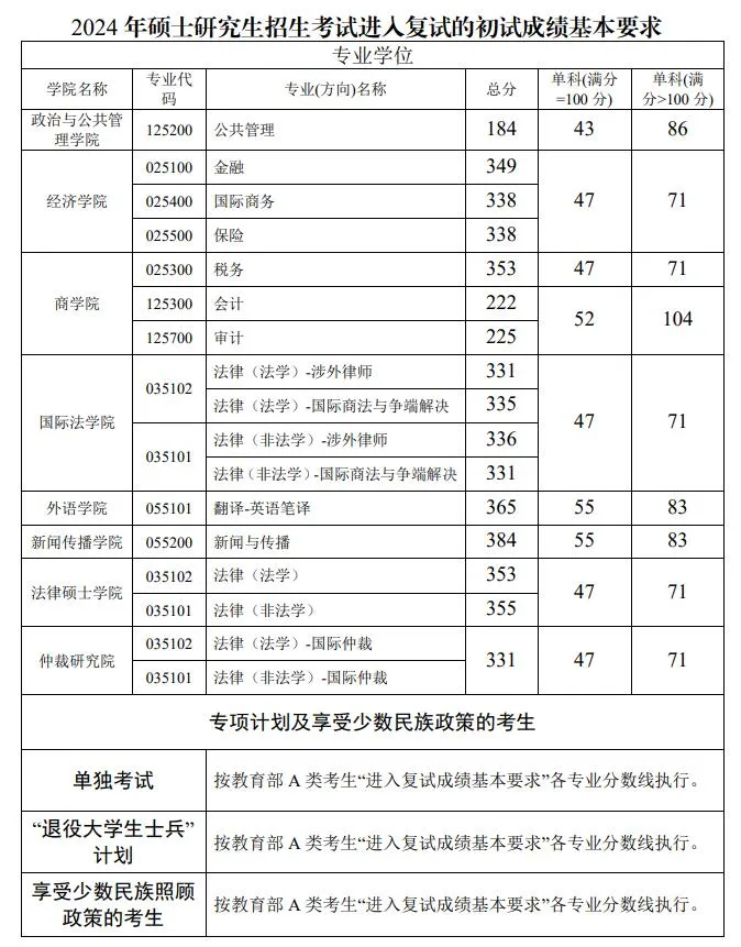 2024年东北政法大学各专业考研复试分数线一览表（含2023年）
