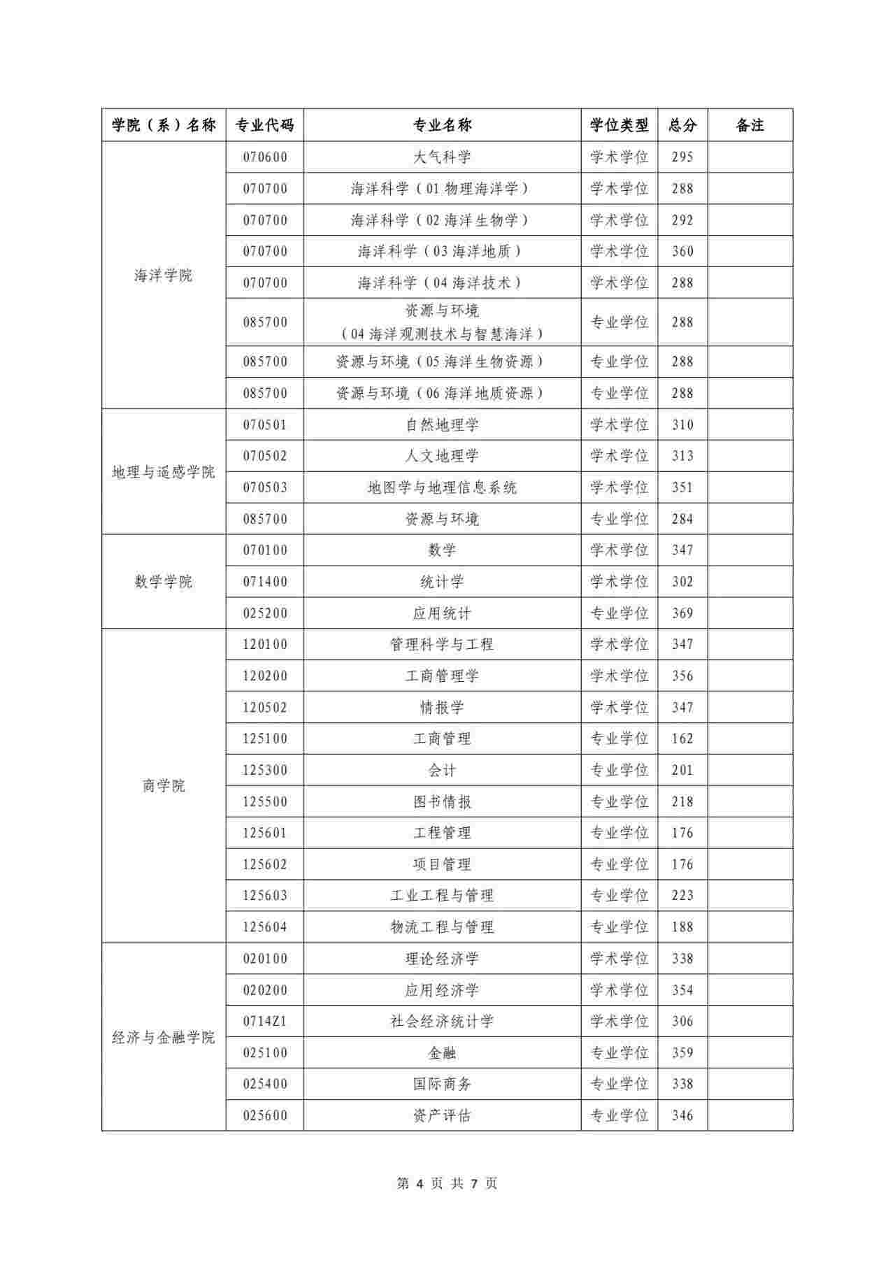 2024年河海大学各专业考研复试分数线一览表（含2023年）