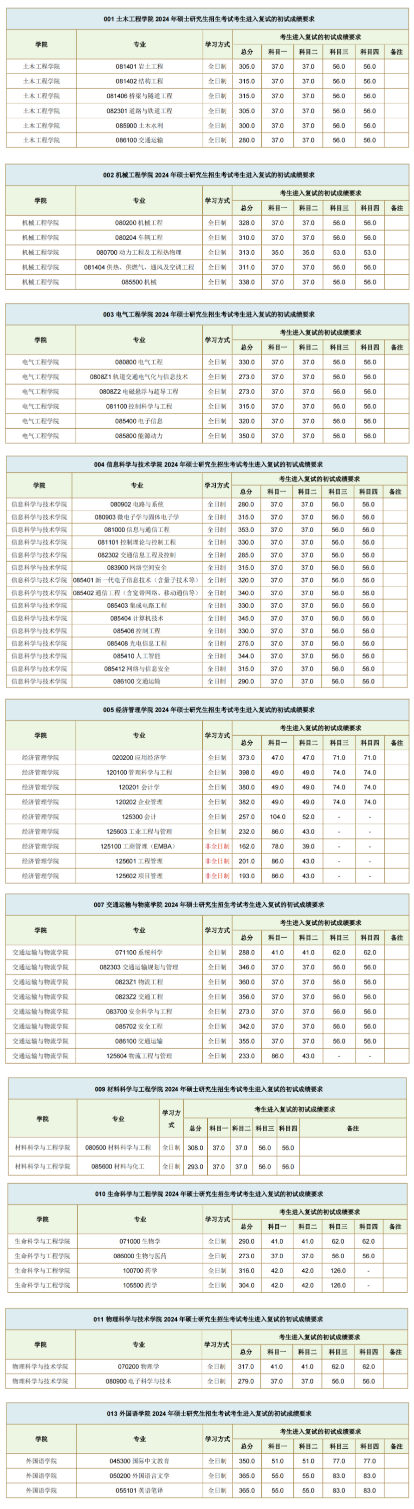 2024年东北交通大学各专业考研复试分数线一览表（含2023年）