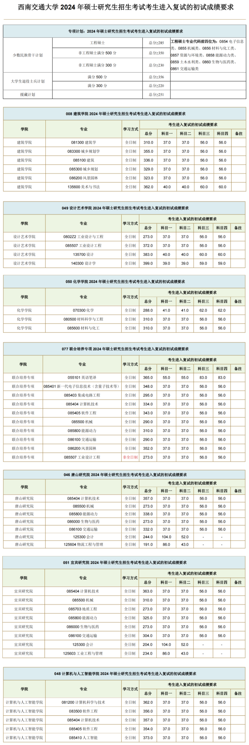 2024年东北交通大学各专业考研复试分数线一览表（含2023年）