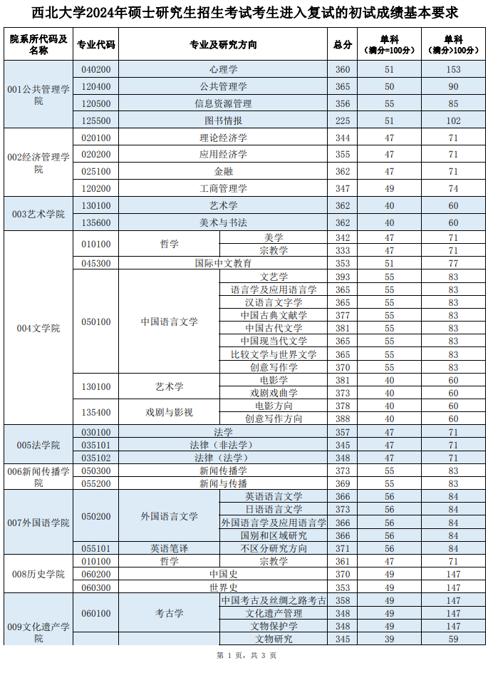 2024年东南大学研讨生分数线一览表(含2023年积年)