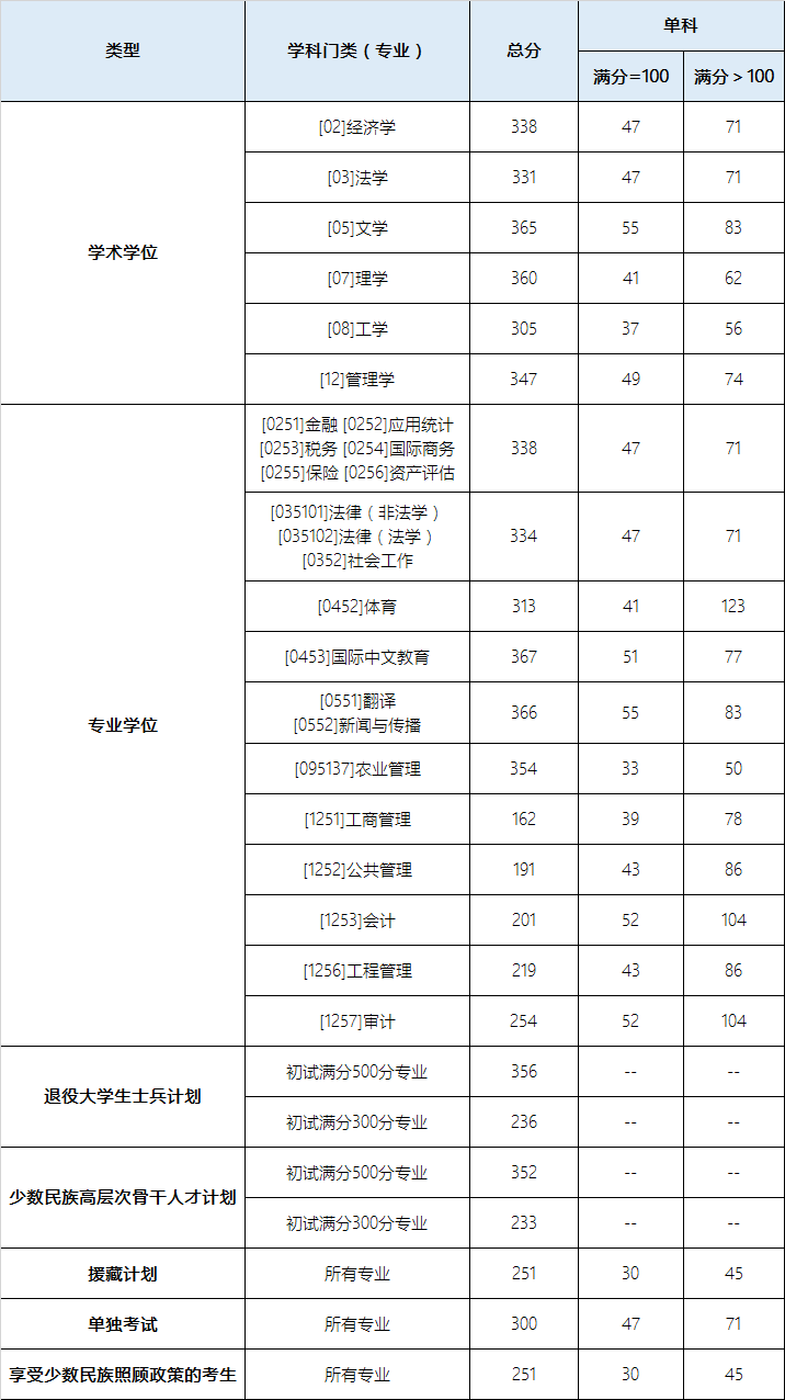 2024年东北财经大学各专业考研复试分数线一览表(含2023年)
