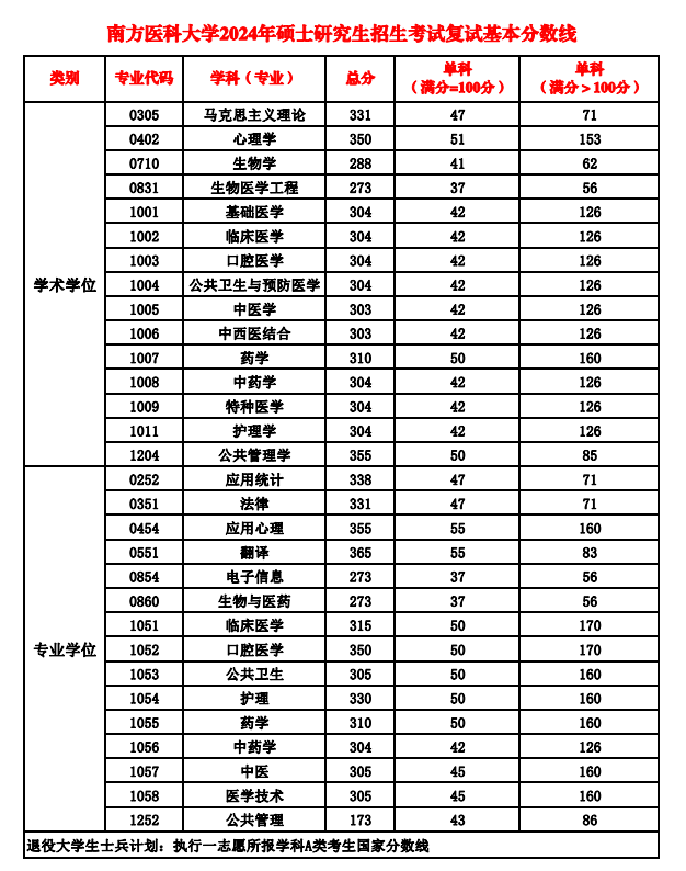 2024年南边医科大学研讨生分数线一览表(含2023年积年)