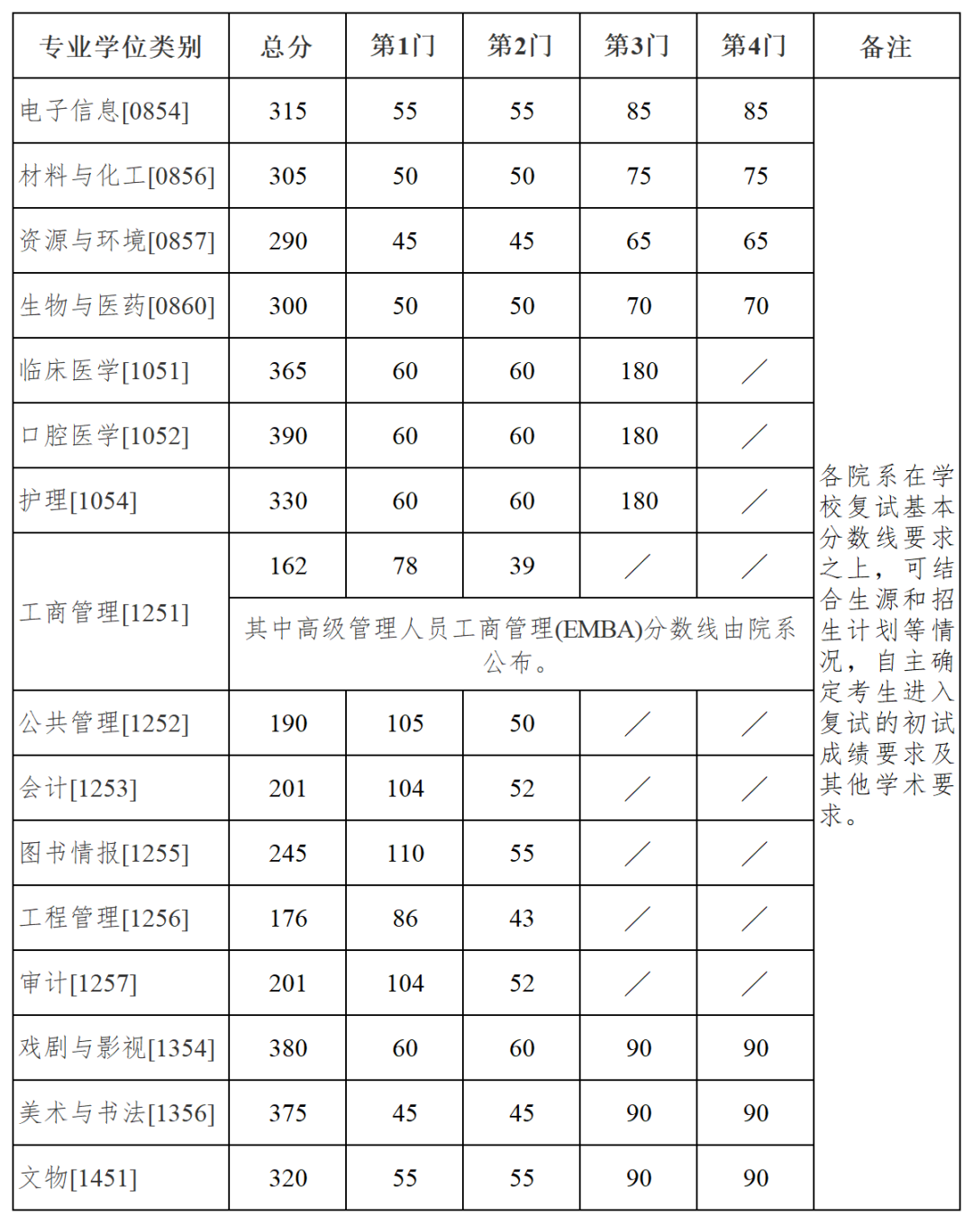 2025年南京大学各专业考研复试分数线(含2024年)